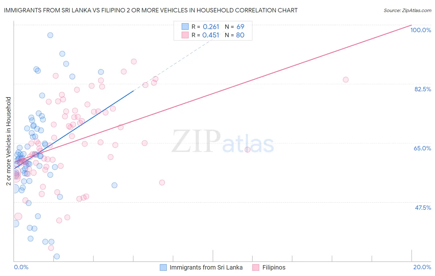 Immigrants from Sri Lanka vs Filipino 2 or more Vehicles in Household