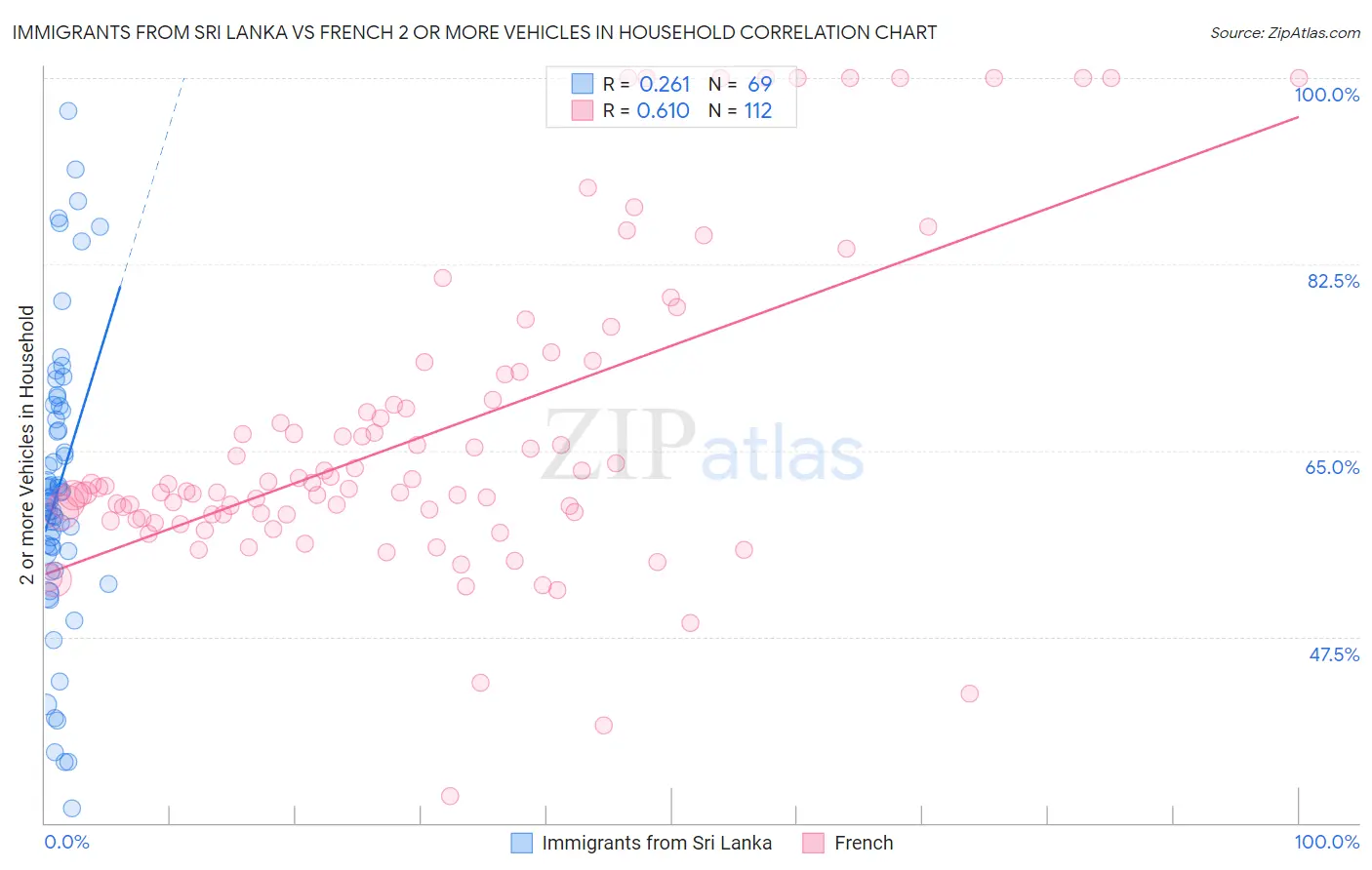 Immigrants from Sri Lanka vs French 2 or more Vehicles in Household