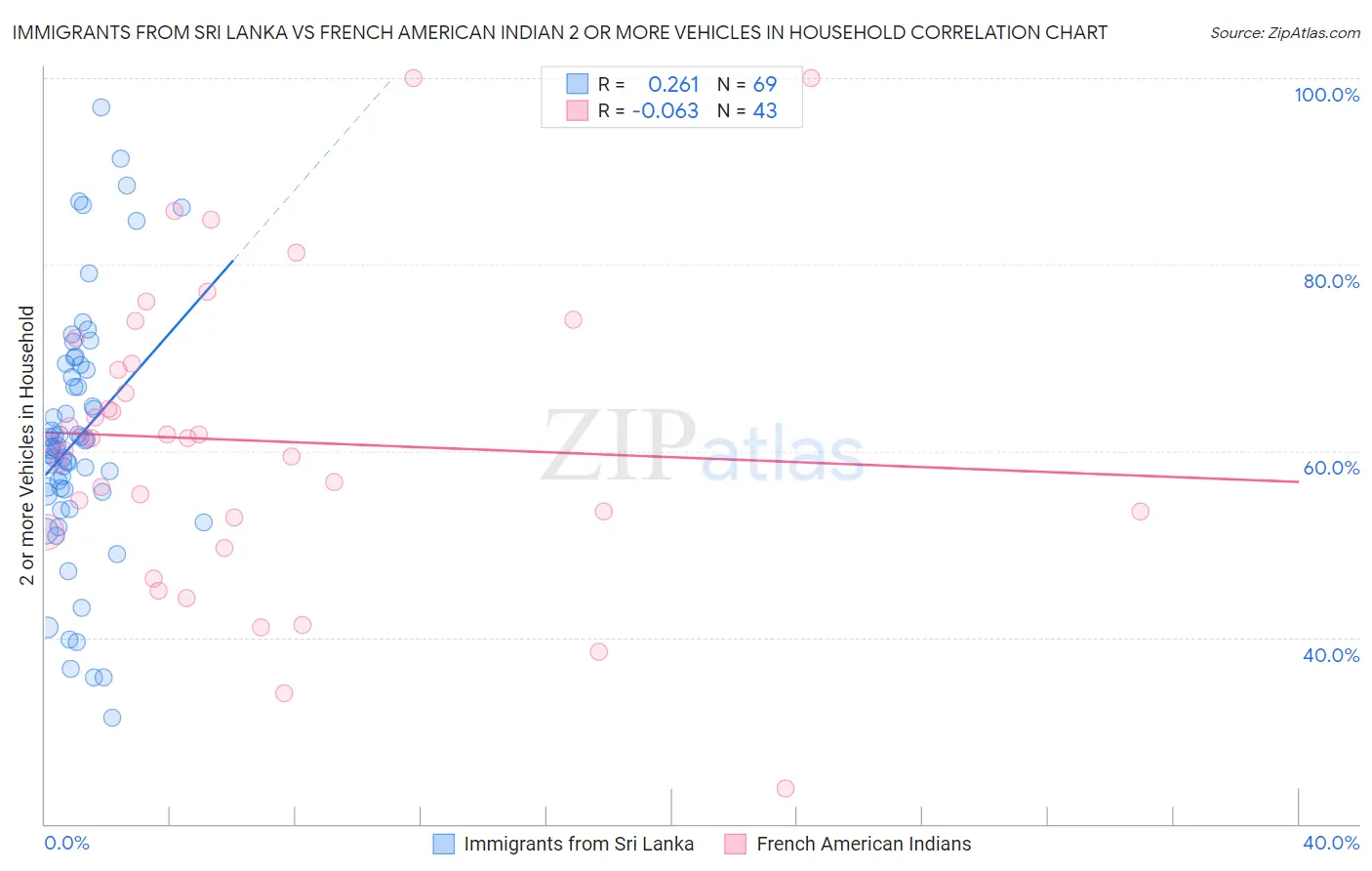 Immigrants from Sri Lanka vs French American Indian 2 or more Vehicles in Household