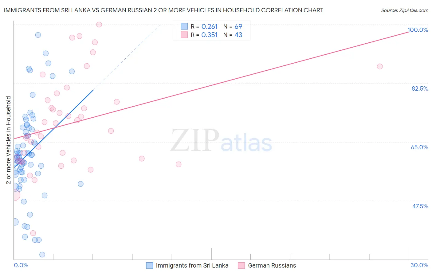 Immigrants from Sri Lanka vs German Russian 2 or more Vehicles in Household