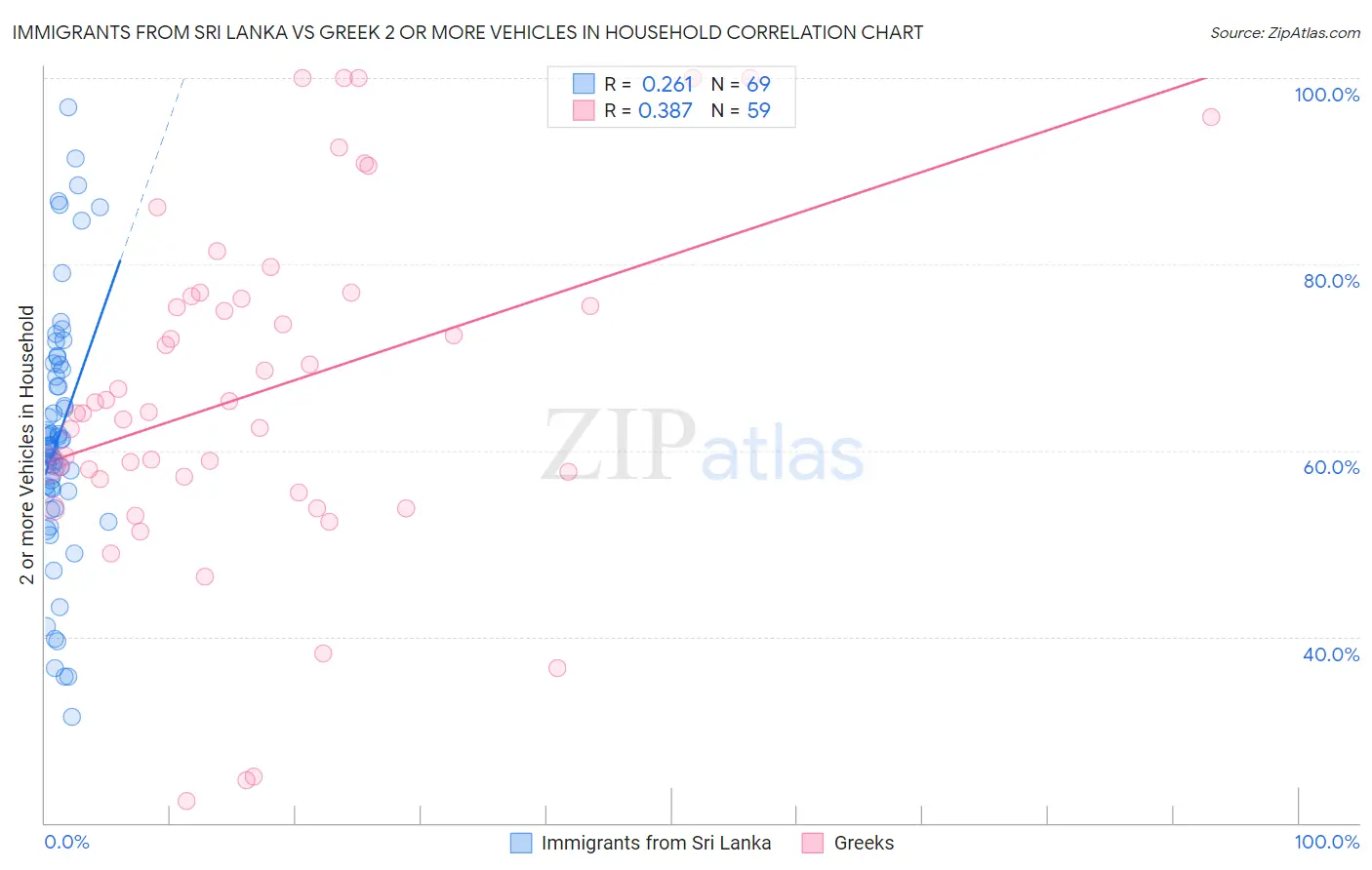 Immigrants from Sri Lanka vs Greek 2 or more Vehicles in Household