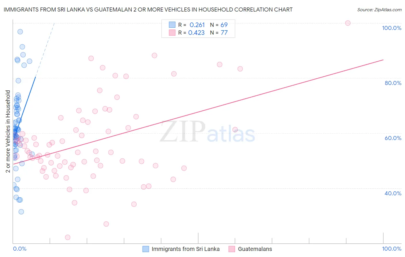 Immigrants from Sri Lanka vs Guatemalan 2 or more Vehicles in Household