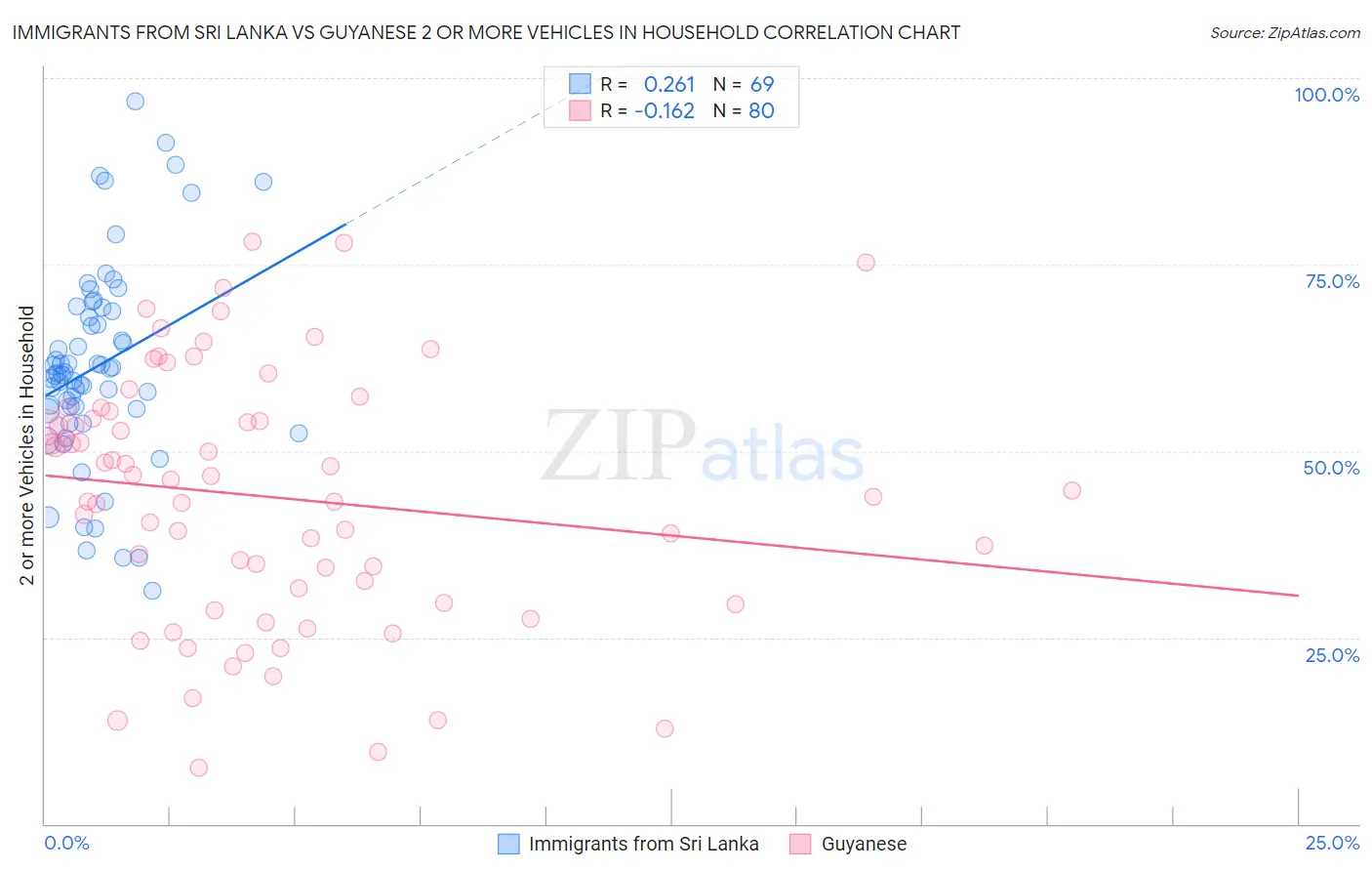 Immigrants from Sri Lanka vs Guyanese 2 or more Vehicles in Household