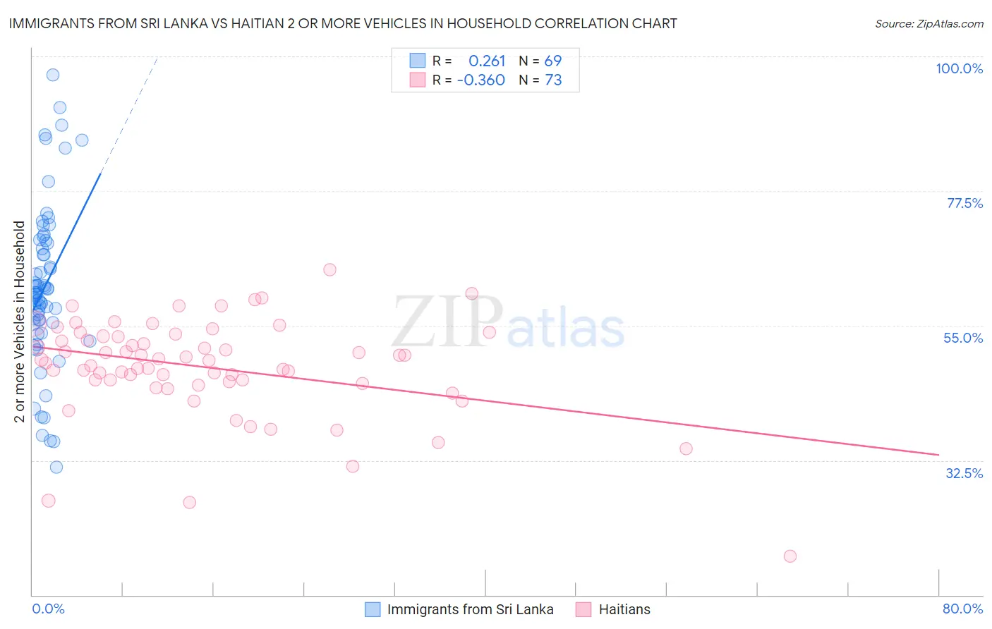 Immigrants from Sri Lanka vs Haitian 2 or more Vehicles in Household