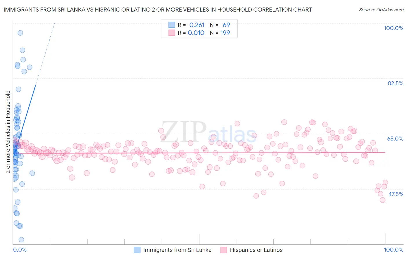 Immigrants from Sri Lanka vs Hispanic or Latino 2 or more Vehicles in Household