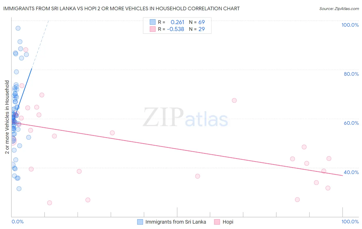 Immigrants from Sri Lanka vs Hopi 2 or more Vehicles in Household