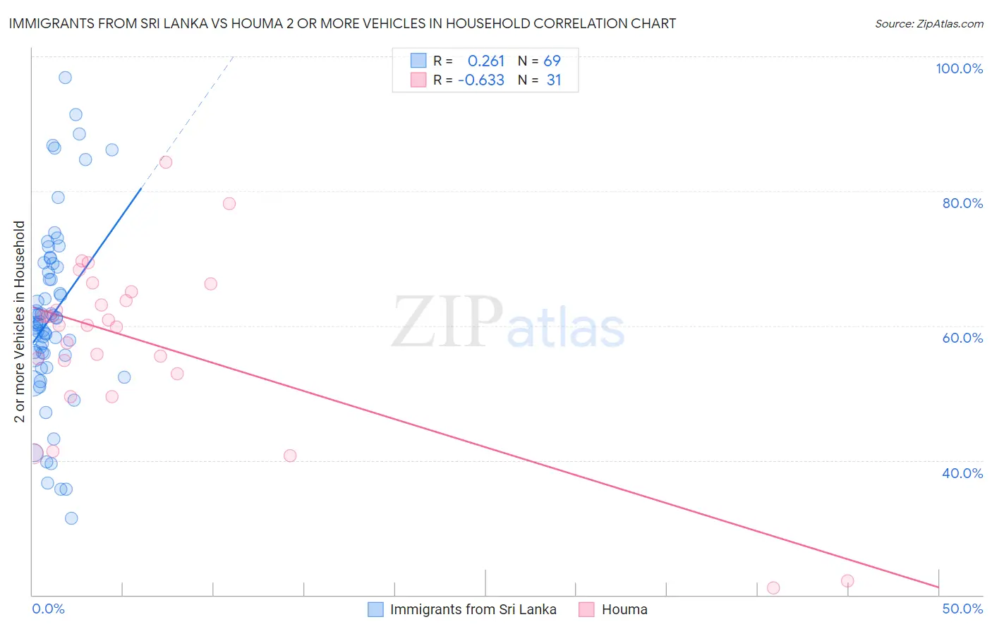 Immigrants from Sri Lanka vs Houma 2 or more Vehicles in Household