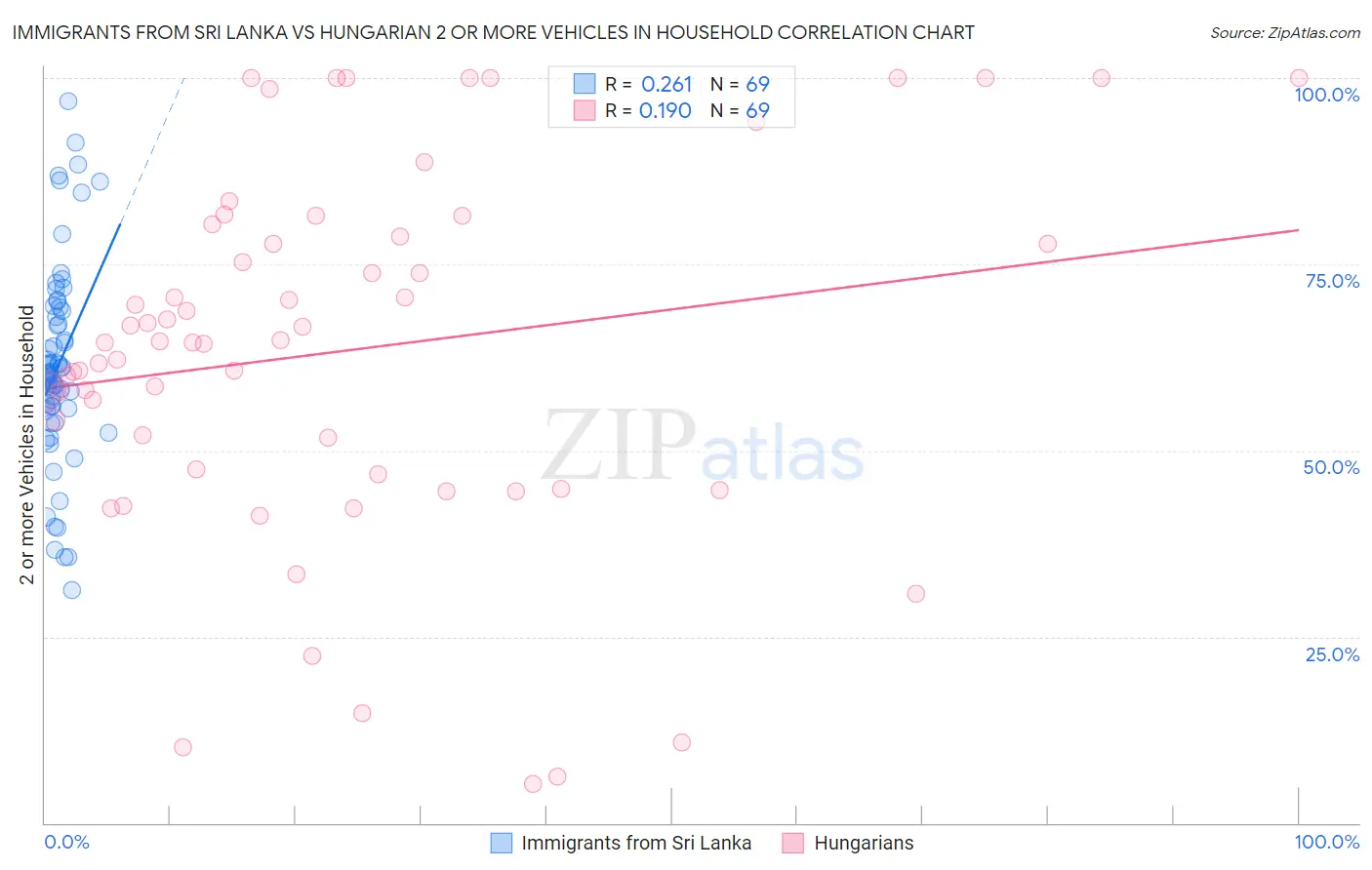 Immigrants from Sri Lanka vs Hungarian 2 or more Vehicles in Household