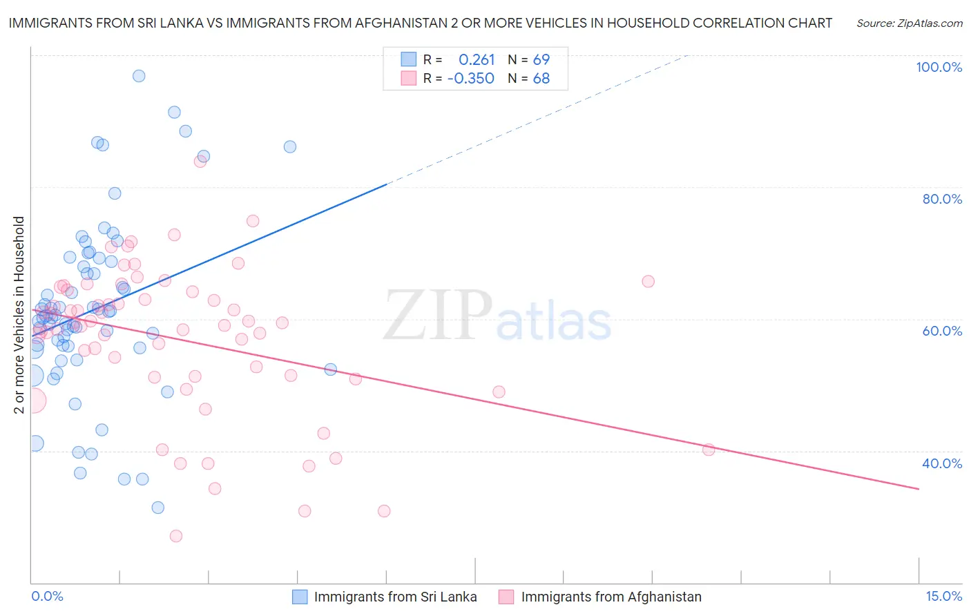 Immigrants from Sri Lanka vs Immigrants from Afghanistan 2 or more Vehicles in Household