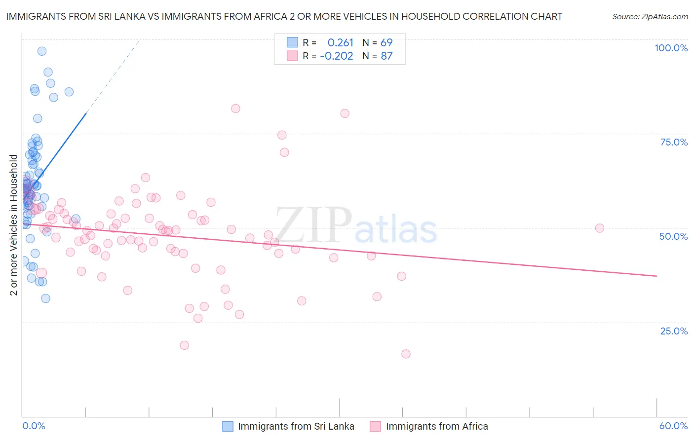 Immigrants from Sri Lanka vs Immigrants from Africa 2 or more Vehicles in Household