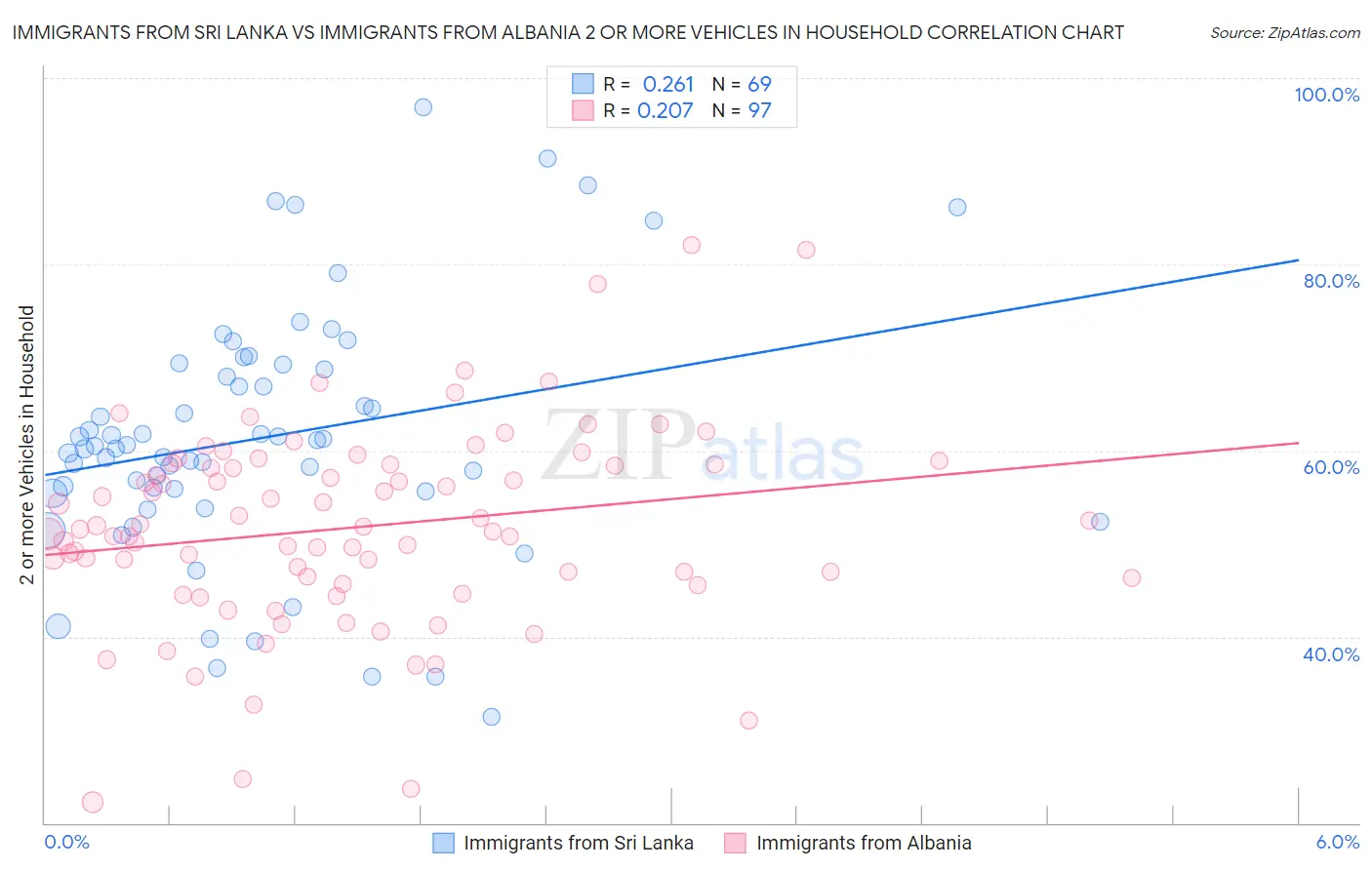 Immigrants from Sri Lanka vs Immigrants from Albania 2 or more Vehicles in Household