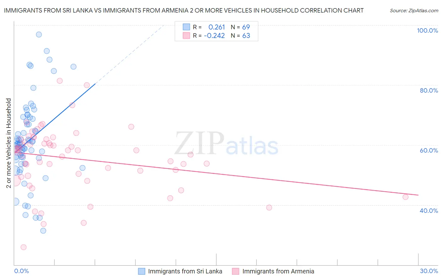 Immigrants from Sri Lanka vs Immigrants from Armenia 2 or more Vehicles in Household