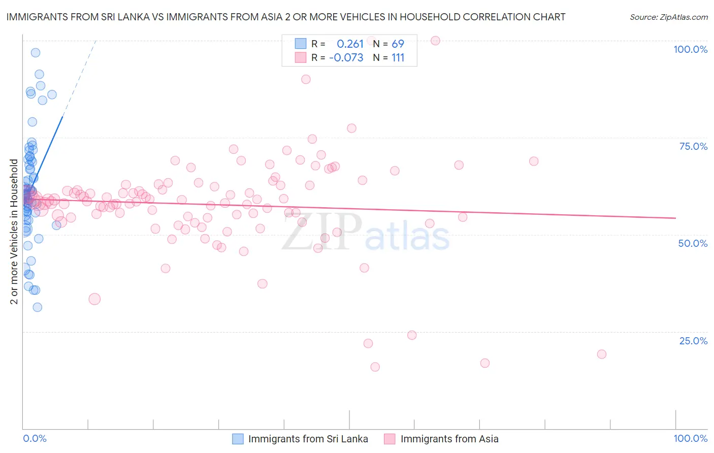 Immigrants from Sri Lanka vs Immigrants from Asia 2 or more Vehicles in Household
