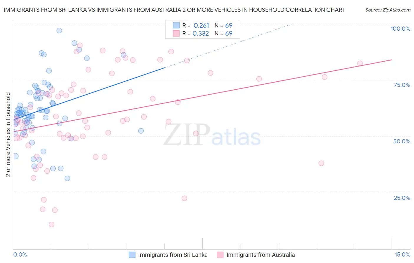 Immigrants from Sri Lanka vs Immigrants from Australia 2 or more Vehicles in Household