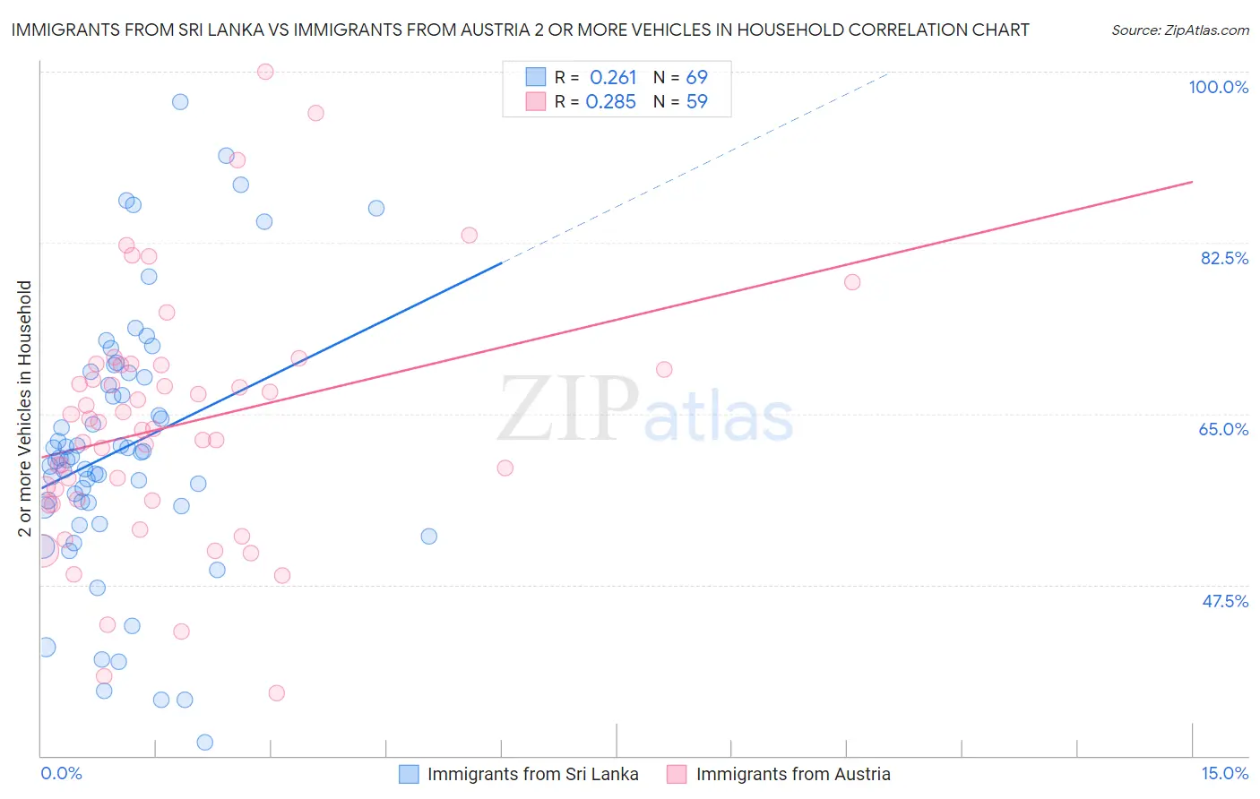 Immigrants from Sri Lanka vs Immigrants from Austria 2 or more Vehicles in Household