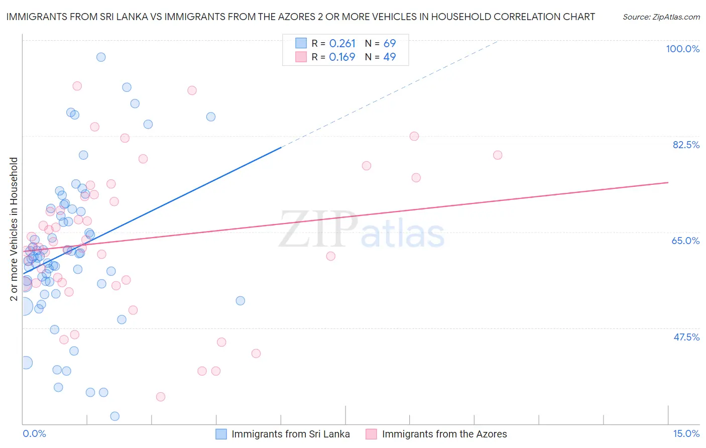 Immigrants from Sri Lanka vs Immigrants from the Azores 2 or more Vehicles in Household