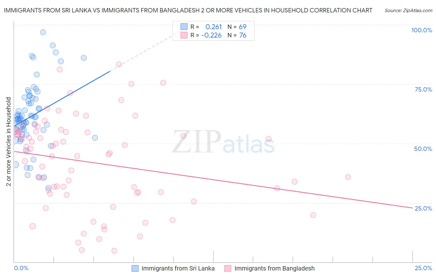 Immigrants from Sri Lanka vs Immigrants from Bangladesh 2 or more Vehicles in Household