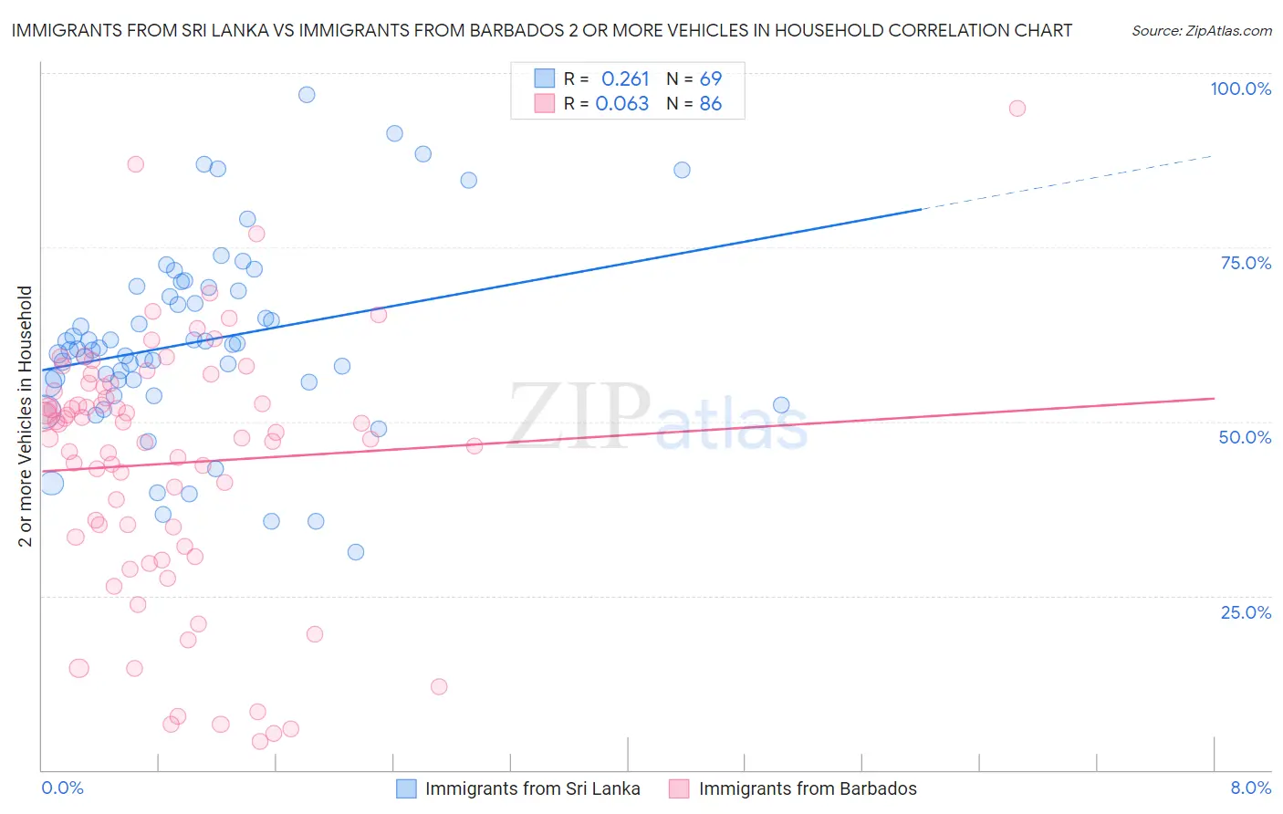 Immigrants from Sri Lanka vs Immigrants from Barbados 2 or more Vehicles in Household