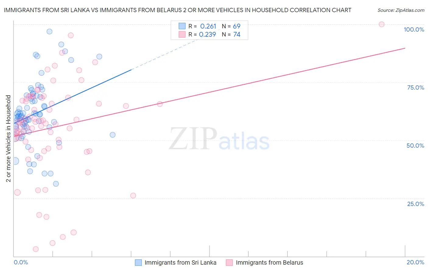 Immigrants from Sri Lanka vs Immigrants from Belarus 2 or more Vehicles in Household