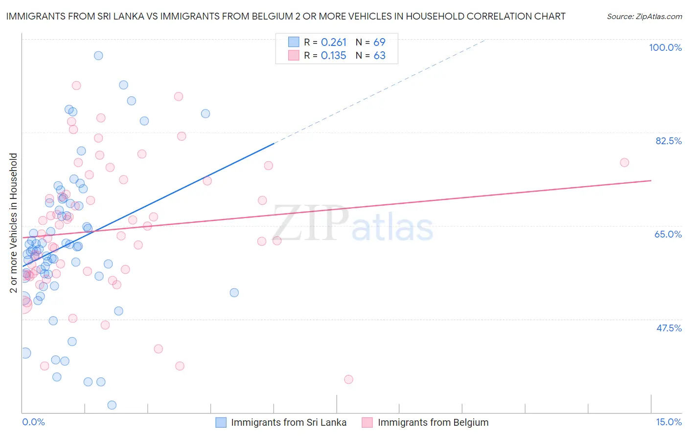 Immigrants from Sri Lanka vs Immigrants from Belgium 2 or more Vehicles in Household