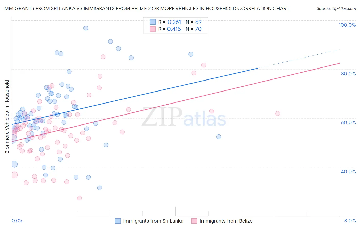 Immigrants from Sri Lanka vs Immigrants from Belize 2 or more Vehicles in Household