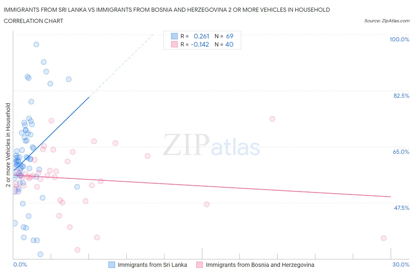 Immigrants from Sri Lanka vs Immigrants from Bosnia and Herzegovina 2 or more Vehicles in Household