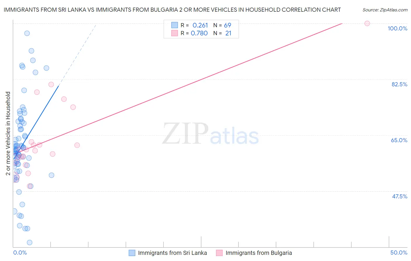Immigrants from Sri Lanka vs Immigrants from Bulgaria 2 or more Vehicles in Household