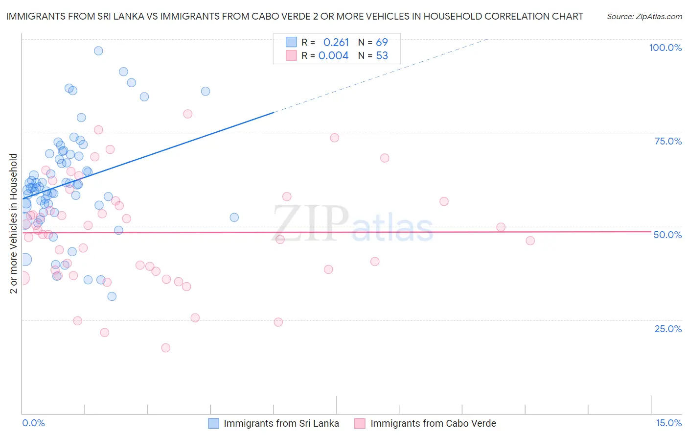 Immigrants from Sri Lanka vs Immigrants from Cabo Verde 2 or more Vehicles in Household