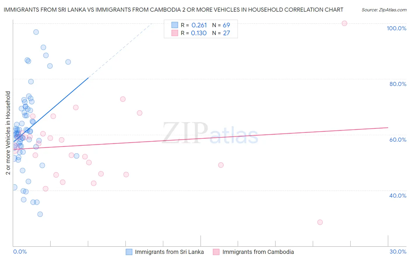 Immigrants from Sri Lanka vs Immigrants from Cambodia 2 or more Vehicles in Household