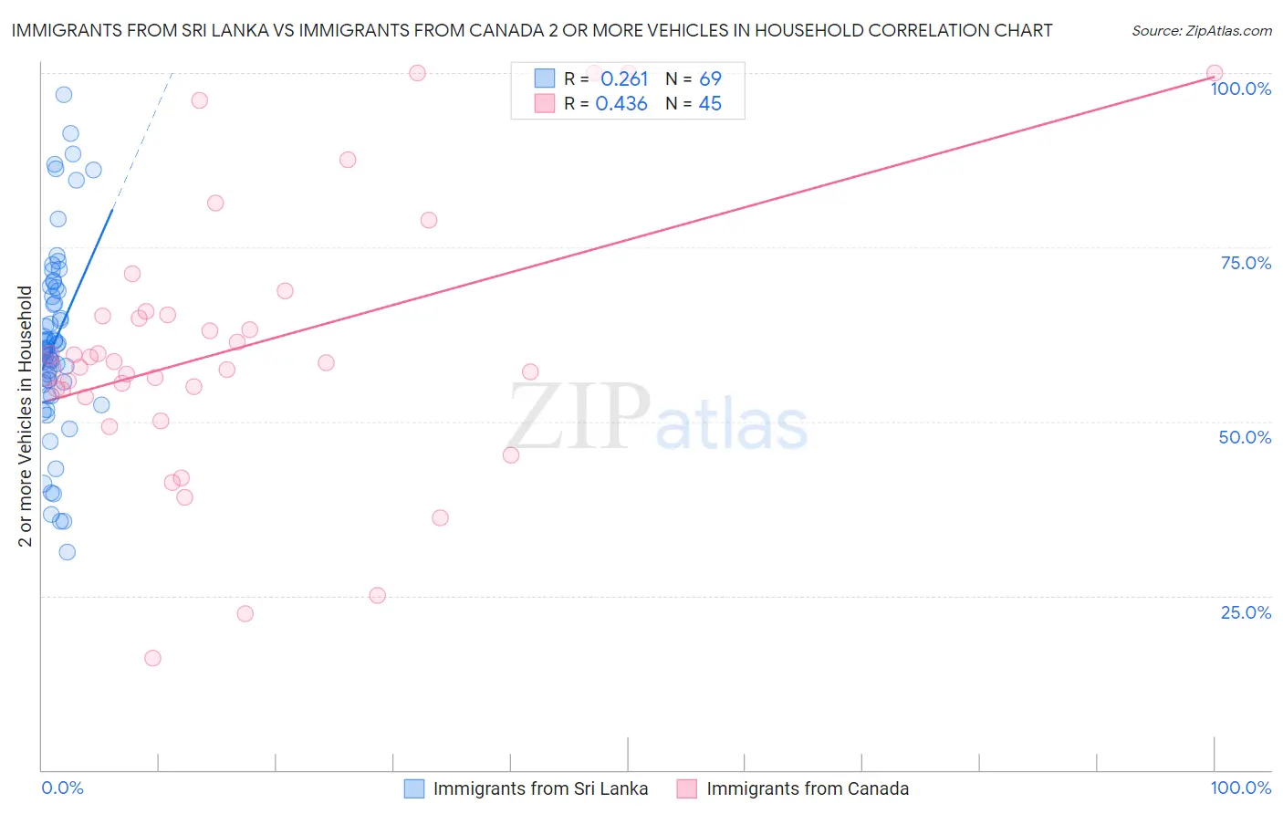 Immigrants from Sri Lanka vs Immigrants from Canada 2 or more Vehicles in Household