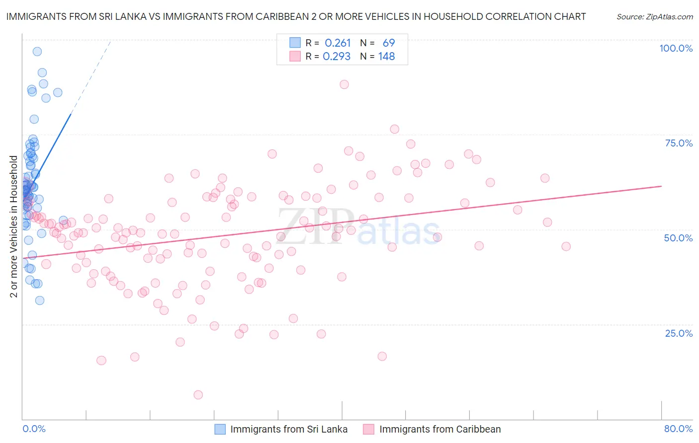 Immigrants from Sri Lanka vs Immigrants from Caribbean 2 or more Vehicles in Household