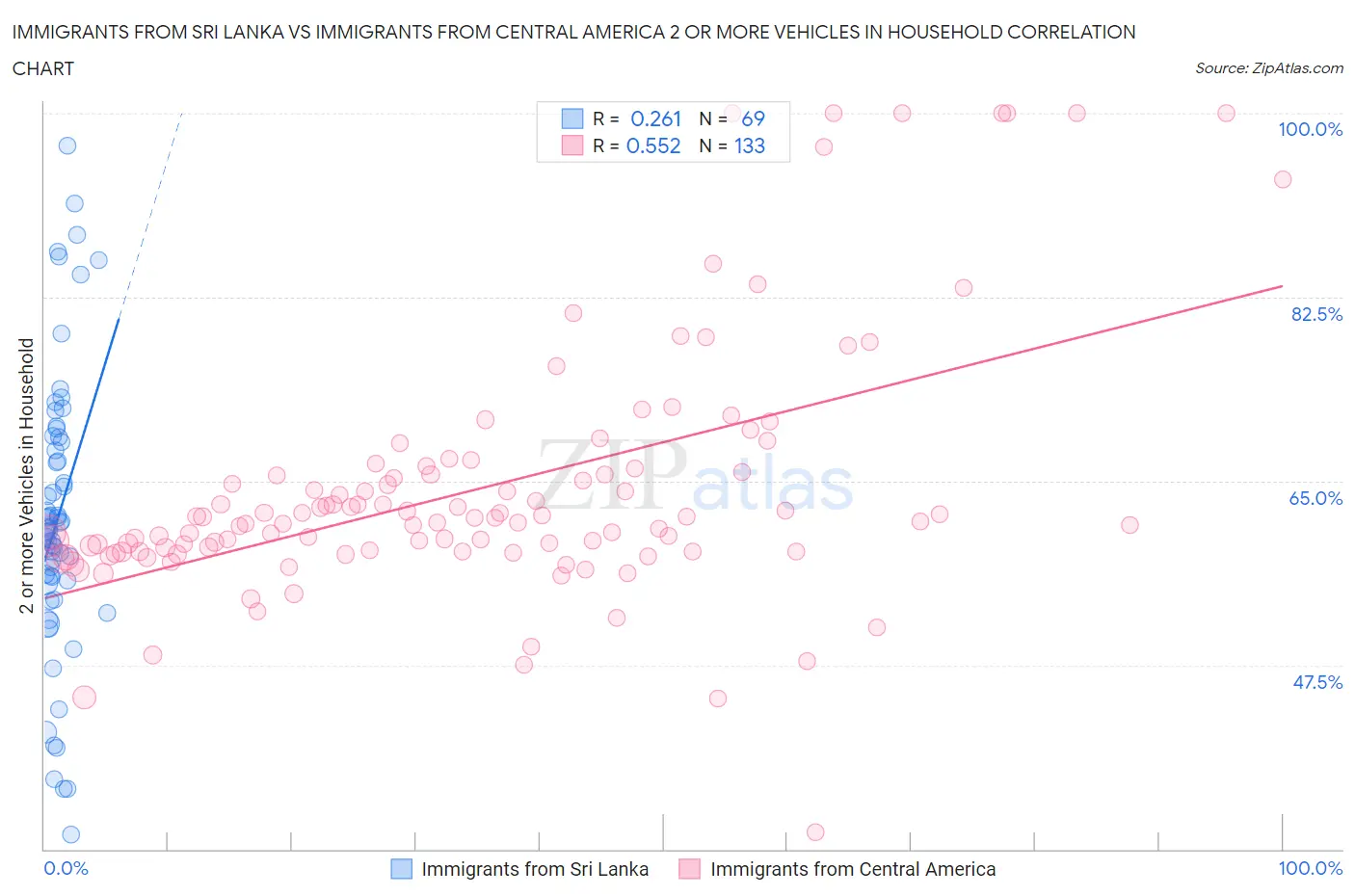 Immigrants from Sri Lanka vs Immigrants from Central America 2 or more Vehicles in Household