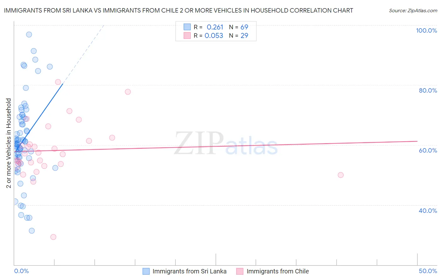 Immigrants from Sri Lanka vs Immigrants from Chile 2 or more Vehicles in Household