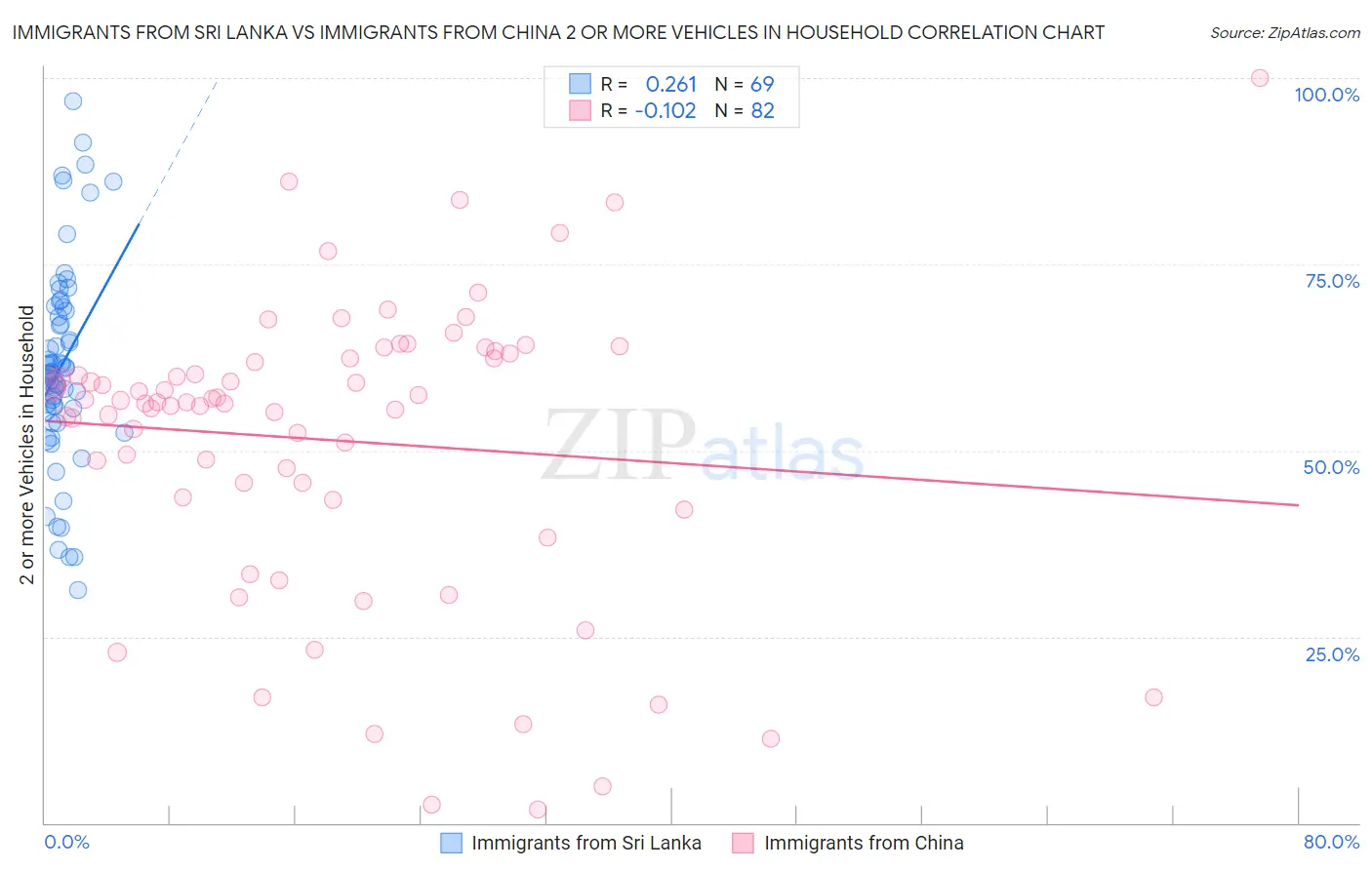 Immigrants from Sri Lanka vs Immigrants from China 2 or more Vehicles in Household