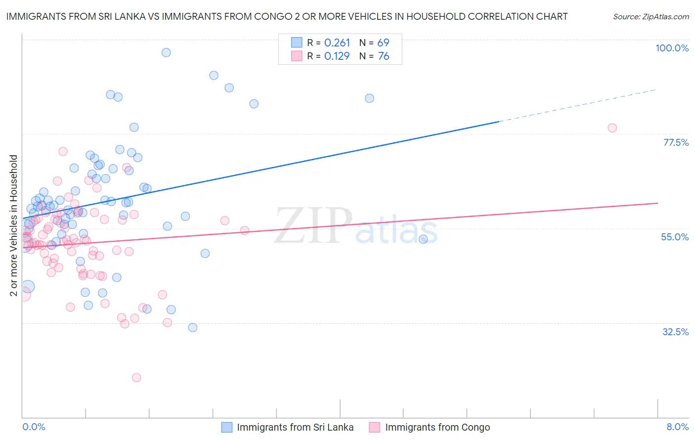 Immigrants from Sri Lanka vs Immigrants from Congo 2 or more Vehicles in Household
