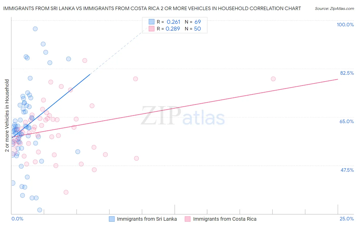 Immigrants from Sri Lanka vs Immigrants from Costa Rica 2 or more Vehicles in Household