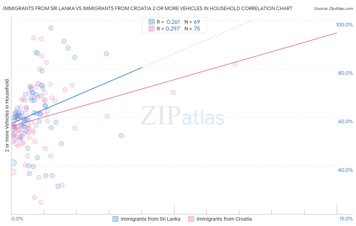 Immigrants from Sri Lanka vs Immigrants from Croatia 2 or more Vehicles in Household