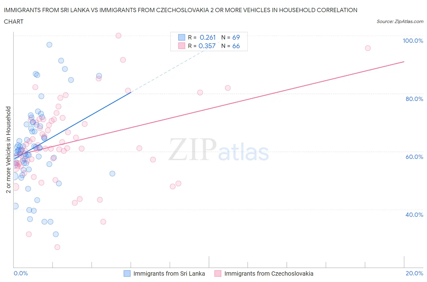 Immigrants from Sri Lanka vs Immigrants from Czechoslovakia 2 or more Vehicles in Household