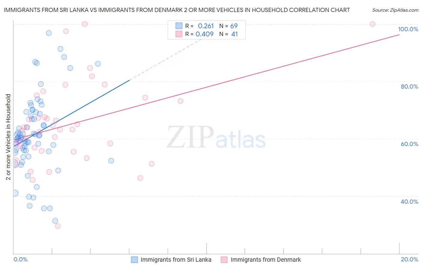 Immigrants from Sri Lanka vs Immigrants from Denmark 2 or more Vehicles in Household