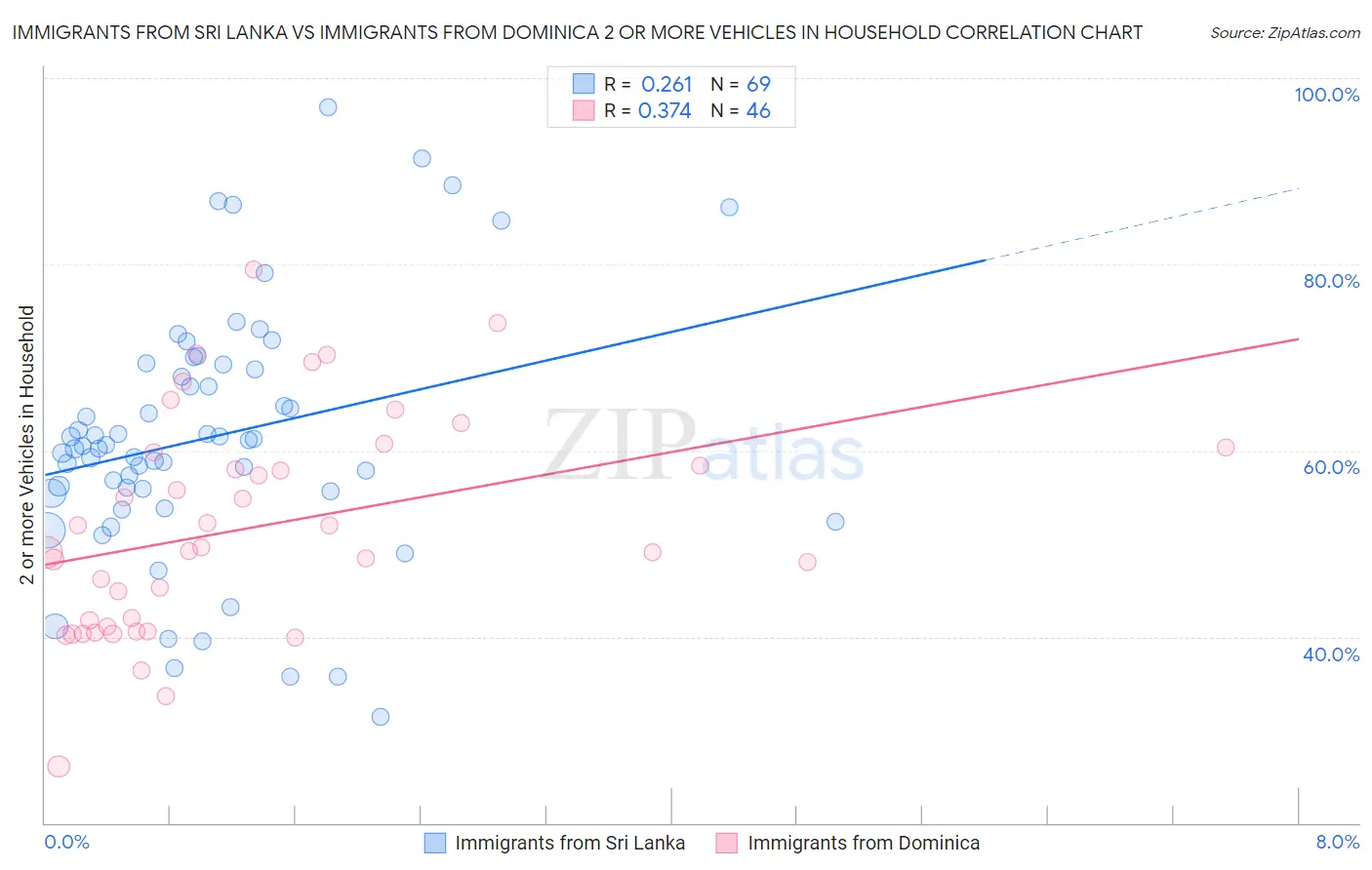 Immigrants from Sri Lanka vs Immigrants from Dominica 2 or more Vehicles in Household