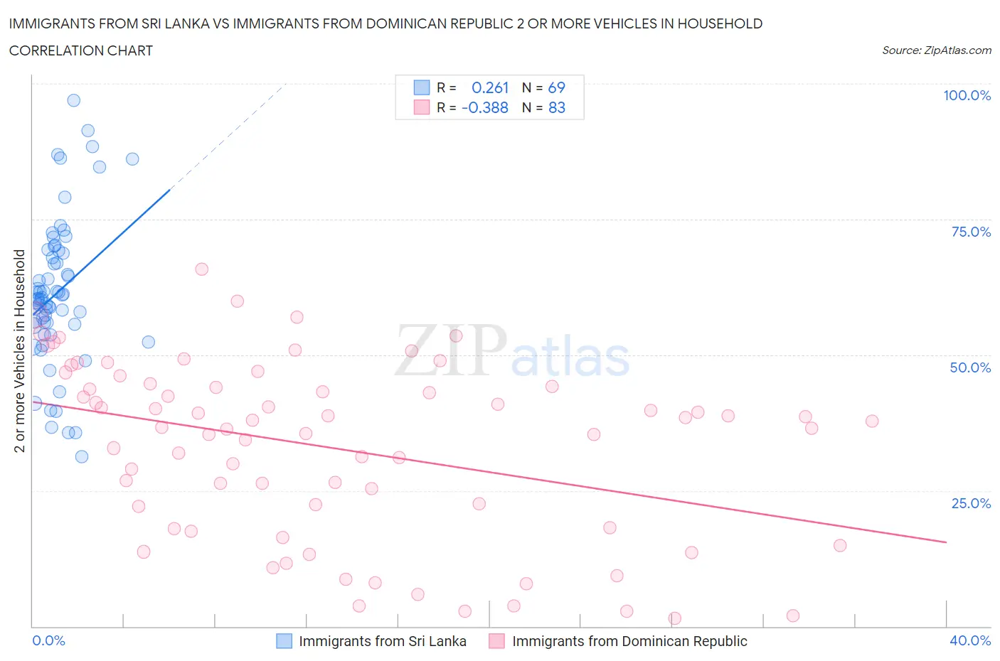 Immigrants from Sri Lanka vs Immigrants from Dominican Republic 2 or more Vehicles in Household