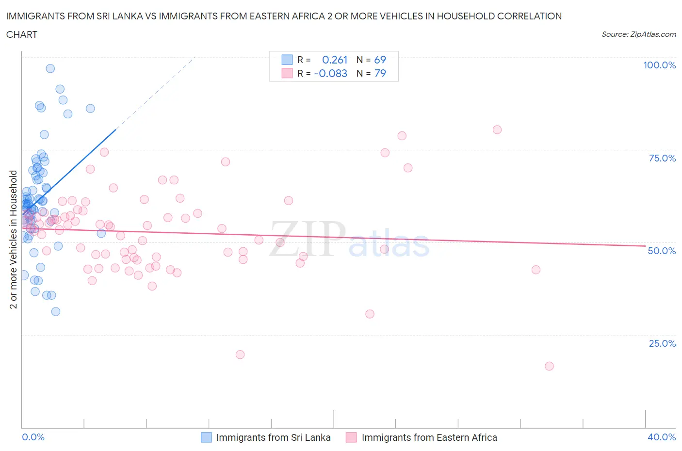 Immigrants from Sri Lanka vs Immigrants from Eastern Africa 2 or more Vehicles in Household