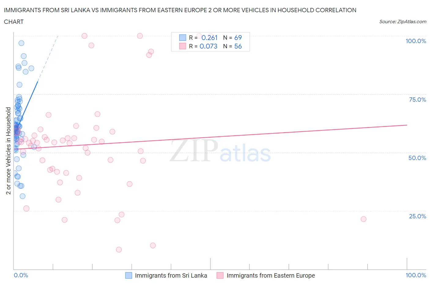 Immigrants from Sri Lanka vs Immigrants from Eastern Europe 2 or more Vehicles in Household