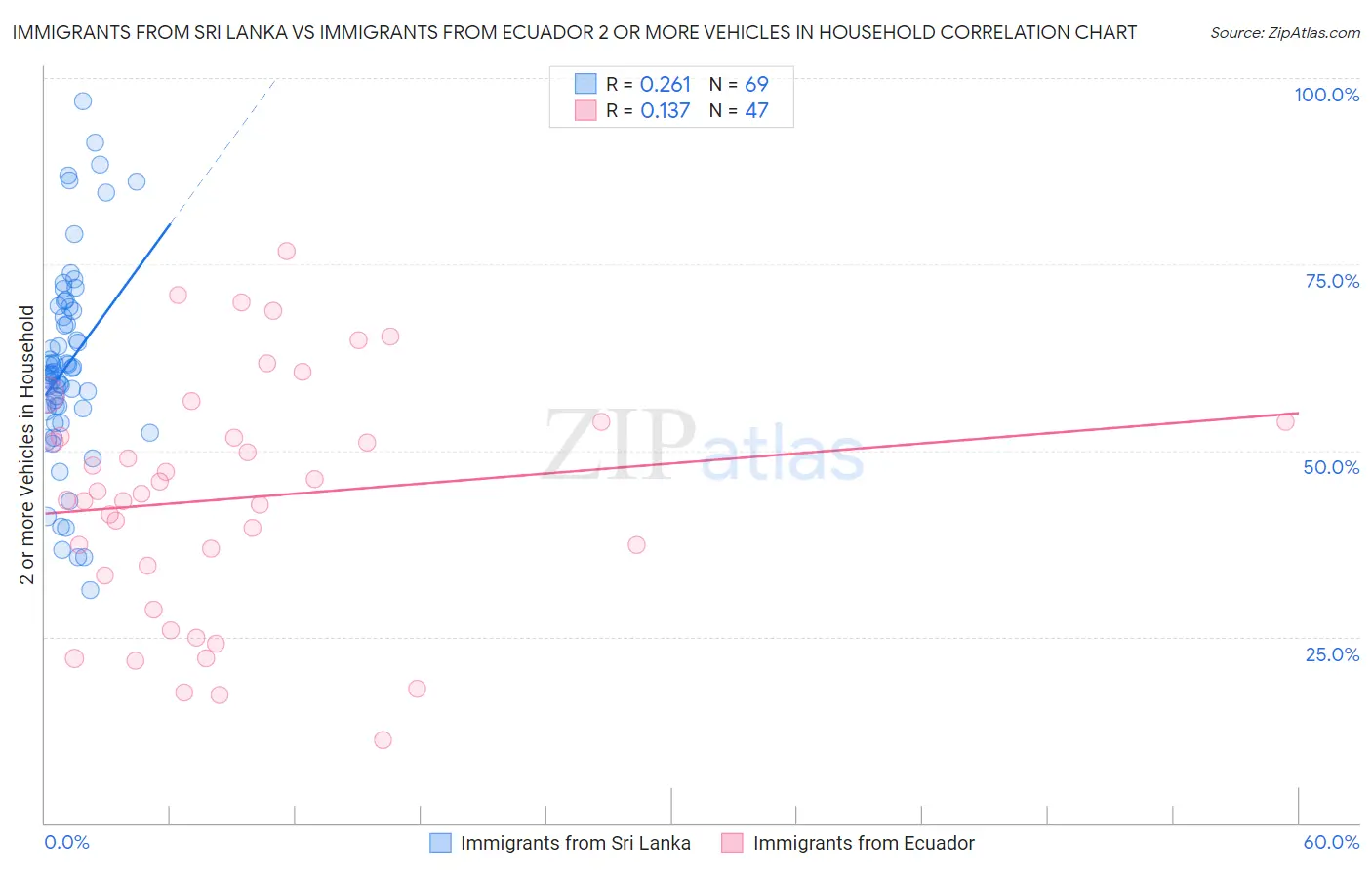 Immigrants from Sri Lanka vs Immigrants from Ecuador 2 or more Vehicles in Household