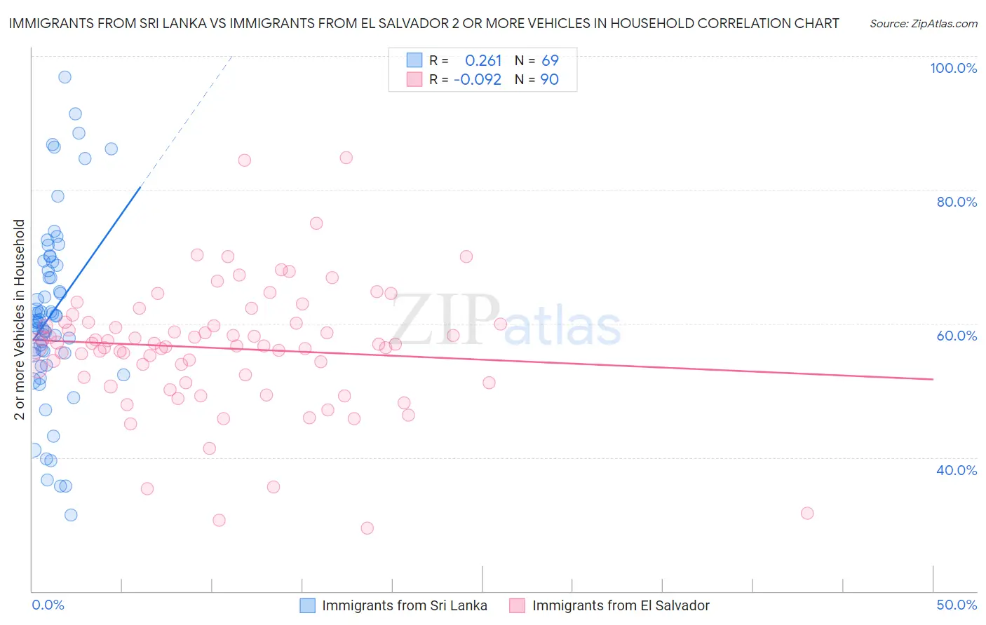 Immigrants from Sri Lanka vs Immigrants from El Salvador 2 or more Vehicles in Household