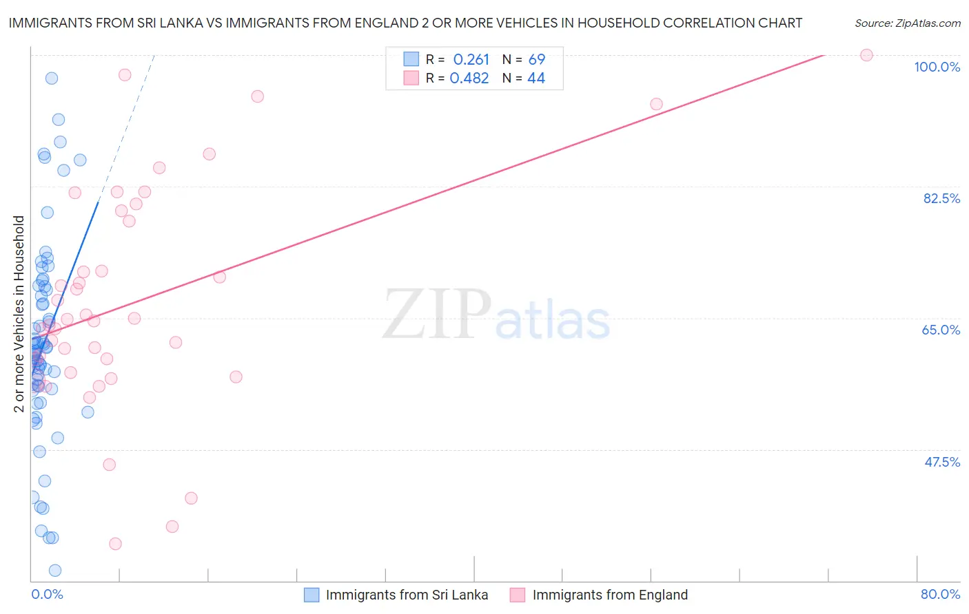 Immigrants from Sri Lanka vs Immigrants from England 2 or more Vehicles in Household