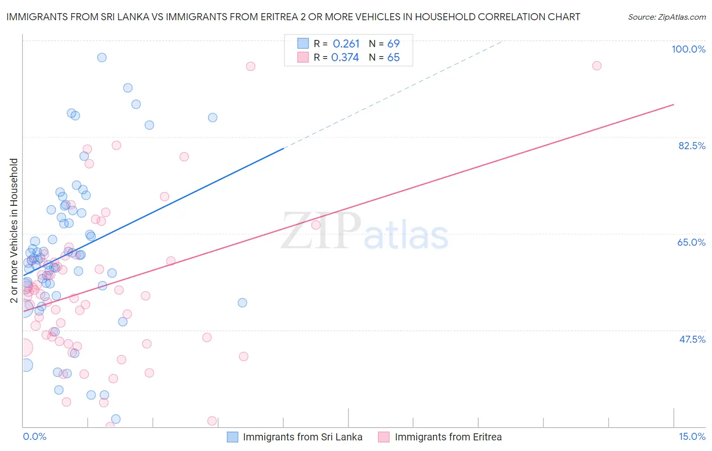 Immigrants from Sri Lanka vs Immigrants from Eritrea 2 or more Vehicles in Household