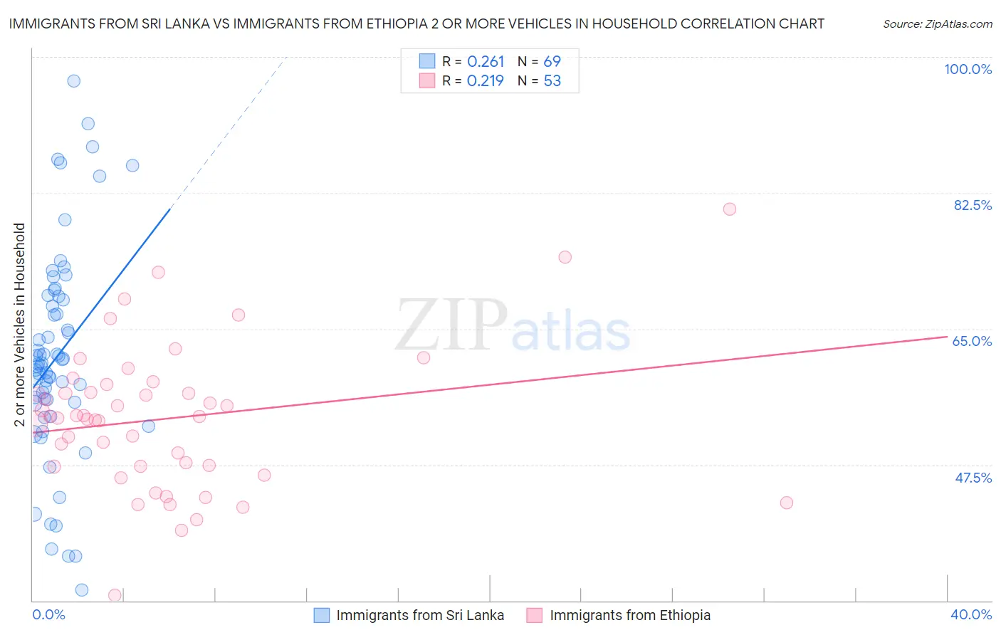 Immigrants from Sri Lanka vs Immigrants from Ethiopia 2 or more Vehicles in Household