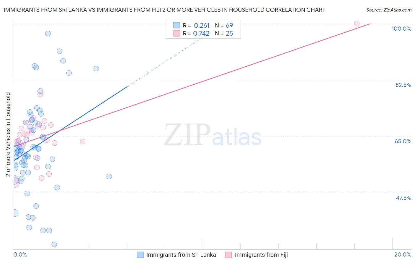 Immigrants from Sri Lanka vs Immigrants from Fiji 2 or more Vehicles in Household
