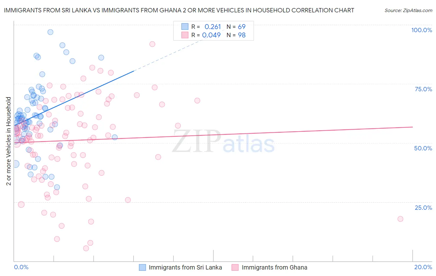 Immigrants from Sri Lanka vs Immigrants from Ghana 2 or more Vehicles in Household